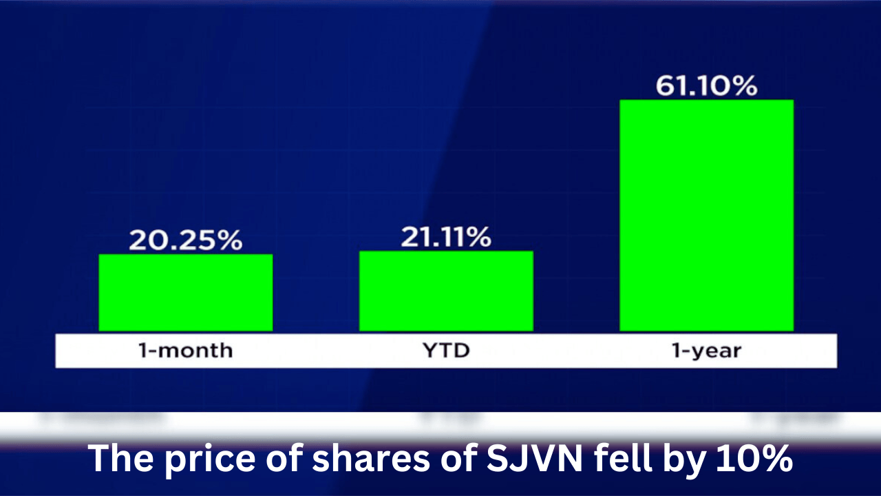 The price of shares of SJVN fell by 10%